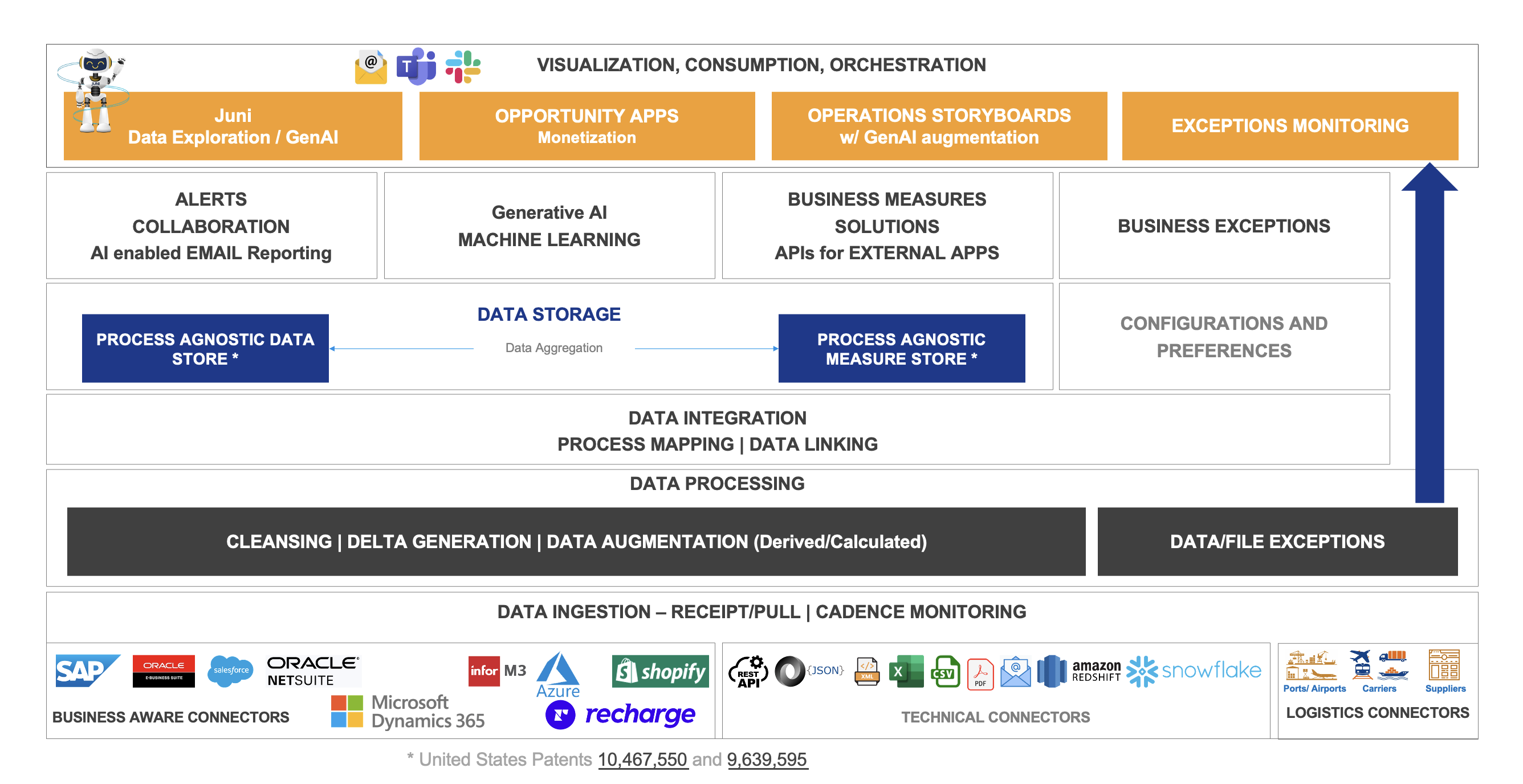 The OpsVeda Platform